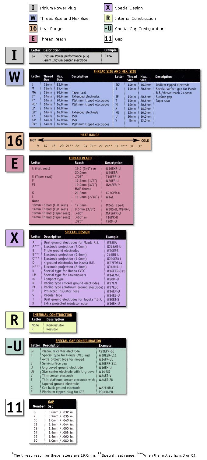 Ngk Spark Plug Gap Chart Pdf